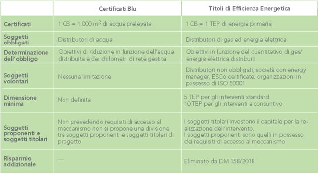 Certificati Blu