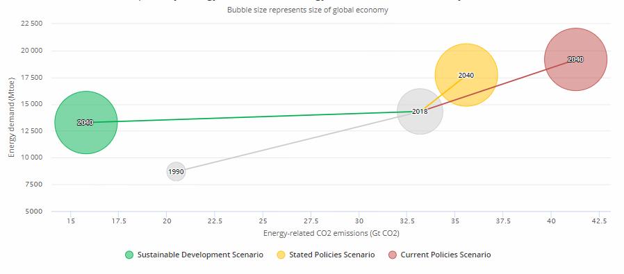 Fabbisogno mondiale di energia primaria ed emissioni di CO2