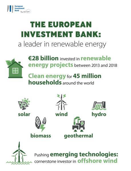 Gli investimenti per il clima della BEI