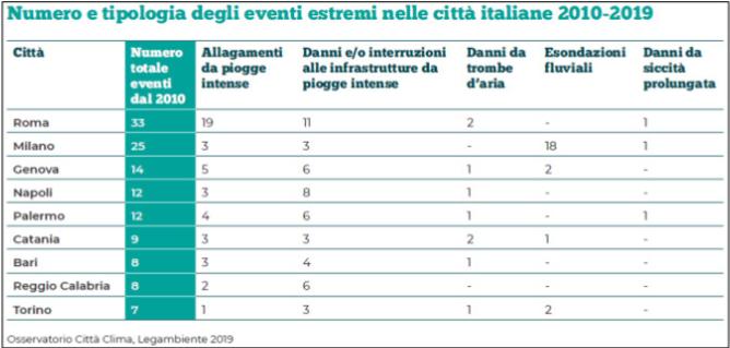 n° eventi estremi che hanno colpito le città italiane