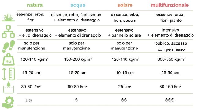 Tetti verdi, tipologie e sistemi