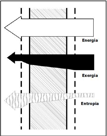 Flussi di energia, exergia, entropia attraverso un involucro edilizio