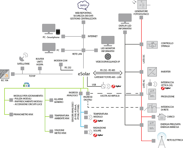 Monitoraggio di sistemi fotovoltaici ESOLAR