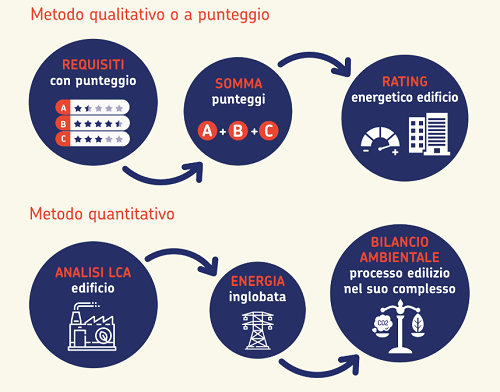 Calcolo sostenibilità in edilizia