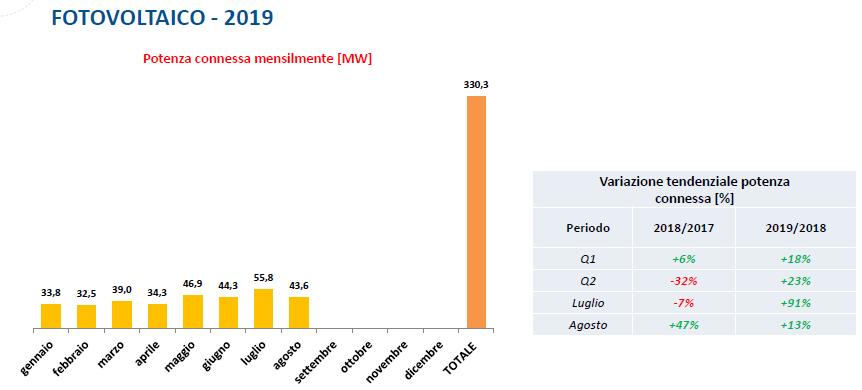 Fotovoltaico: installazioni nel periodo gennaio agosto 2019