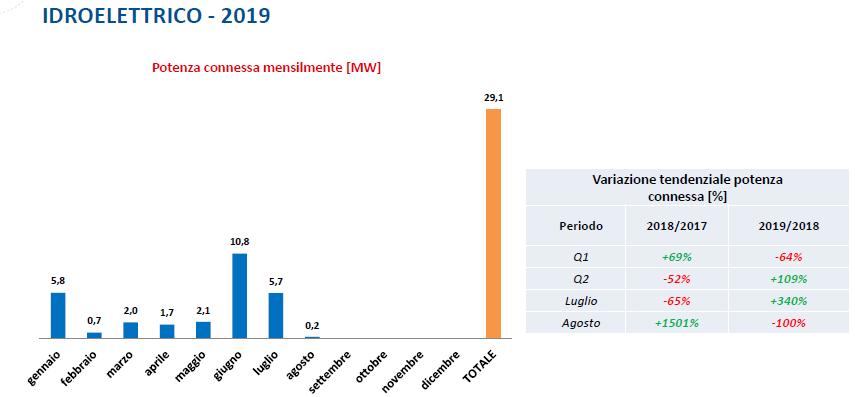 Idroelettrico: installazioni da gennaio ad agosto 2019