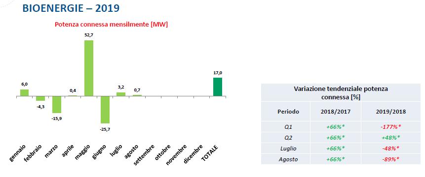 Bioenergie: installazioni in Italia nel periodo gennaio agosto 2019