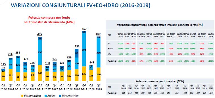 Rinnovabili: variazione congiunturale potenza installata nel secondo trimestre 2019 rispetto al primo