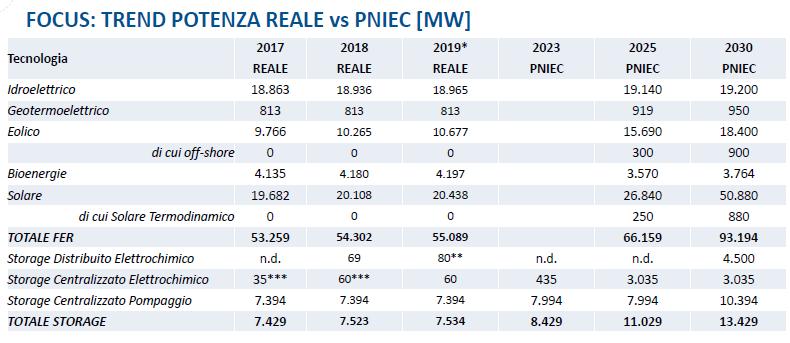 Installazioni rinnovabili rispetto obiettivi PNIEC