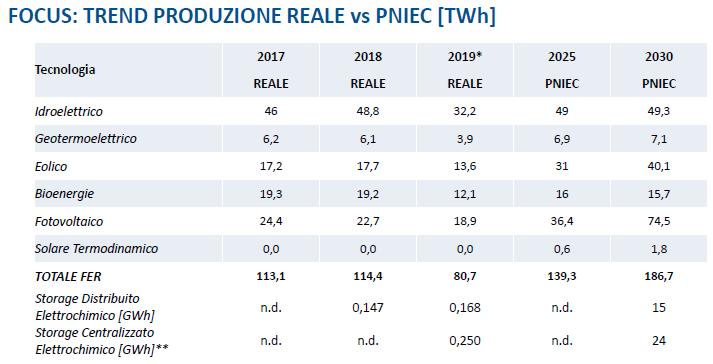 Rinnovabili: 2019 TREND PRODUZIONE REALE vs PNIEC