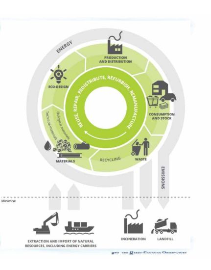 Le strategia della circolarità