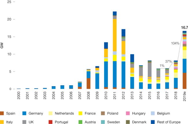 installazioni fotovoltaico in europa nel 2019