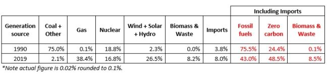 Energie rinnovabili e fossili in Gran Bretagna 1990-2019