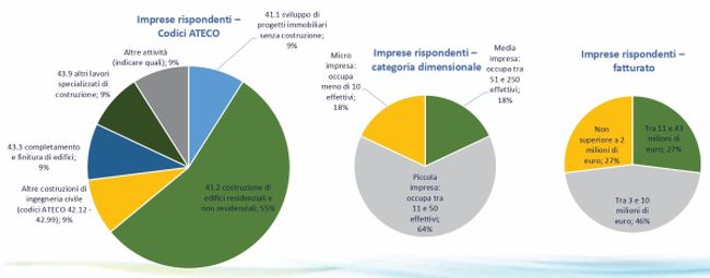 Economia circolare: i risultati del questionario Assimpredil