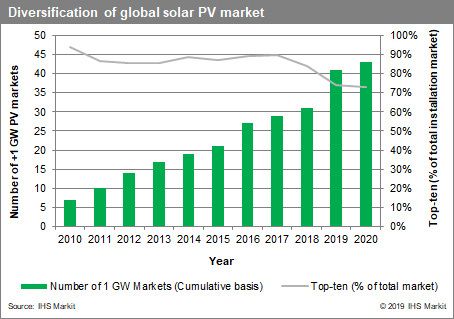 ISH Markit: la crescita del mercato fotovoltaico dal 2010 ad oggi
