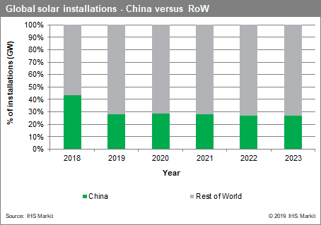 Installazioni di fotovoltaico in Cina e resto del mondo