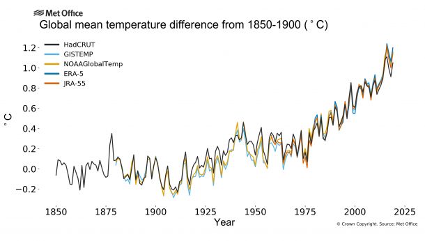 WMO; aumento delle temperature dal 1850 al 2025