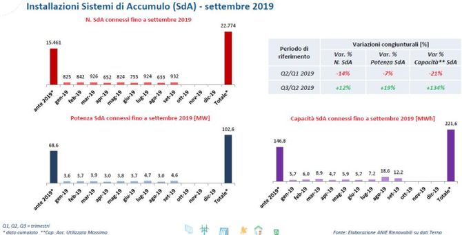 Installazioni sistemi di accumulo in Italia fino a settembre 2019
