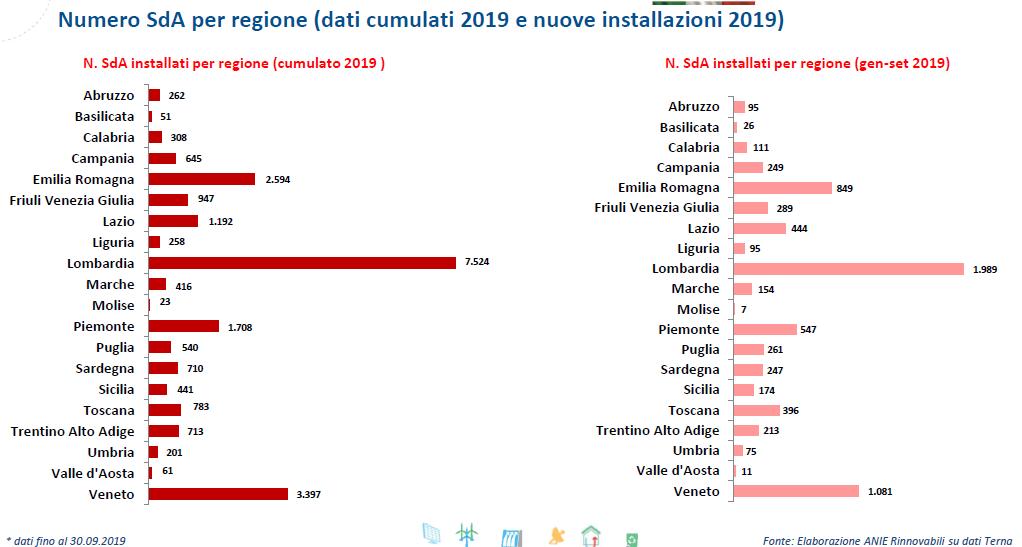 Sistemi di accumulo installati a livello regionale fino al 30/9/2019