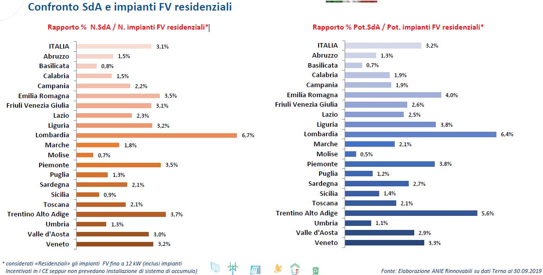 Rapporto tra impianti fotovoltaici residenziali e sistemi di accumulo