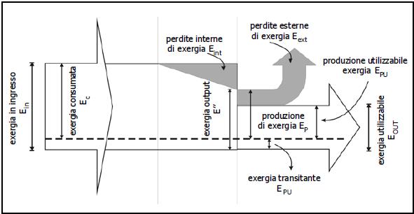 Presentazione grafica dell'equilibrio exergetico globale