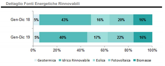 Fonti energetiche rinnovabili nel 2019 rispetto al 2018