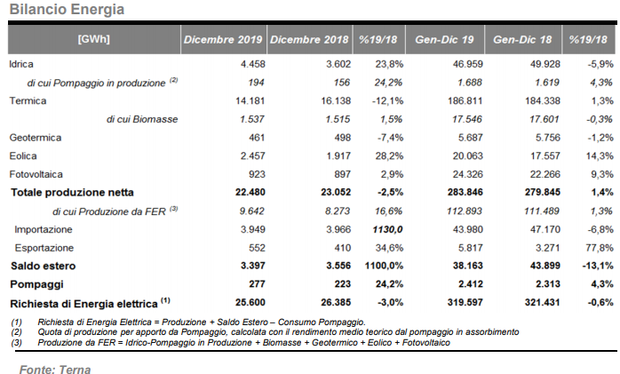 Bilancio energetico tra termico e rinnovabili nel 2019