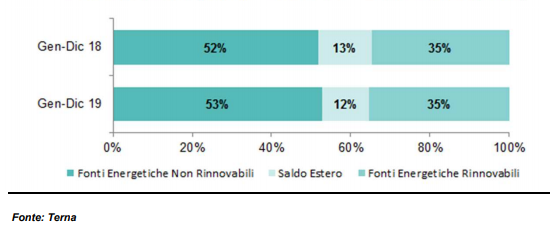 Composizione fabbisogno energetico tra rinnovabili e termico nel 2019