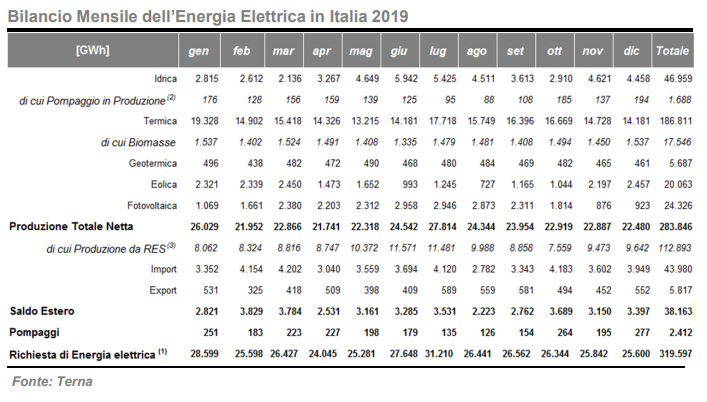 Bilancio energetico nel 2019 fra rinnovabili e termico 