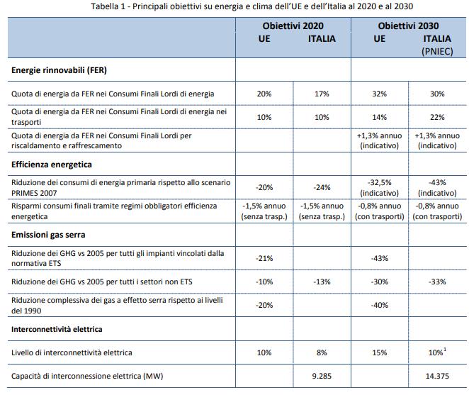 Pniec, - Principali obiettivi su energia e clima dell’UE e dell’Italia