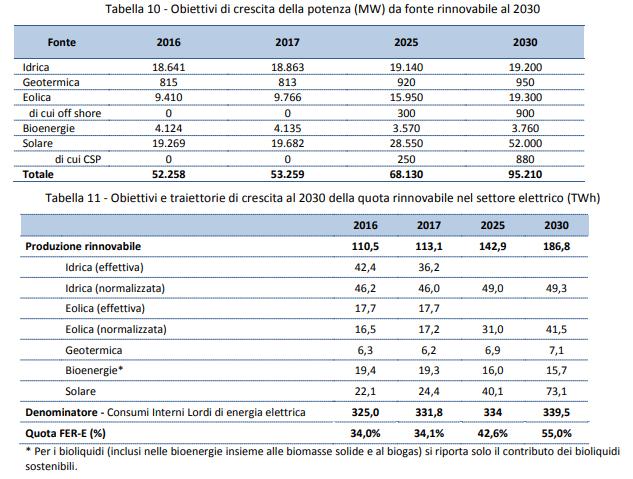 PNIEC: obiettivi di crescita della potenza da rinnovabili al 2030