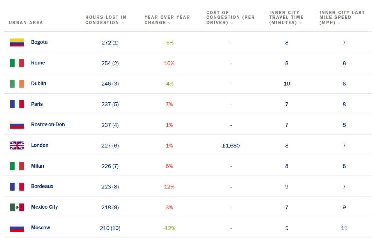 INRIX Global Traffic Scorecard: Le 10 città più trafficate al mondo