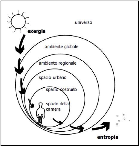 Processo exergia - entropia del sistema ambientale globale