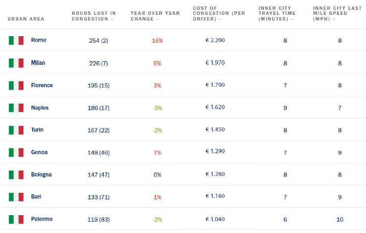 Quanto costa il traffico per i cittadini in Italia?