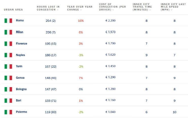 Quanto costa il traffico per i cittadini in Italia?