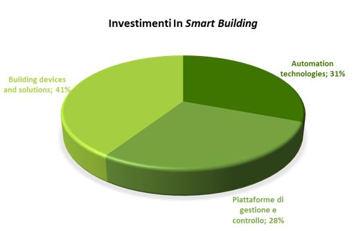 Il mercato degli smart building in Italia nel 2018