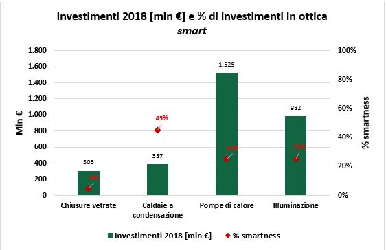 Investimenti in efficienza energetica nel settore terziario e residenziale e % di investimenti smart