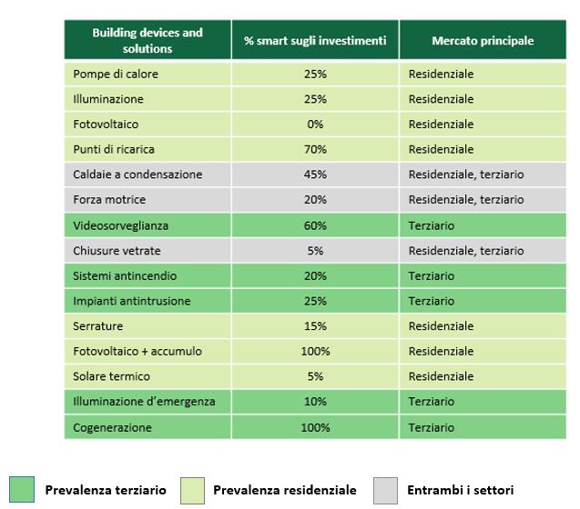 Relazione tra percentuale di investimenti in ottica smart e settore di applicazione