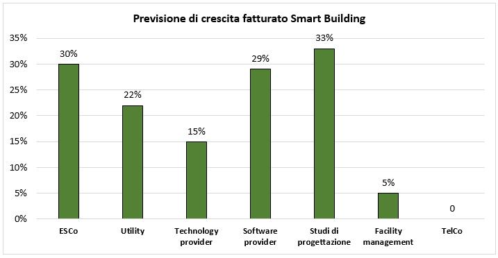 Previsione di crescita del fatturato derivante da interventi in Smart Building per gli operatori 