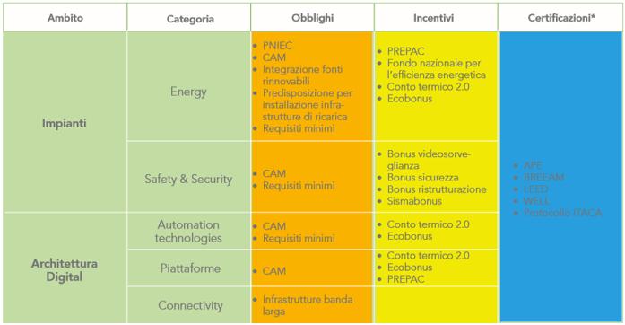 Smart Building: quadro normatico 