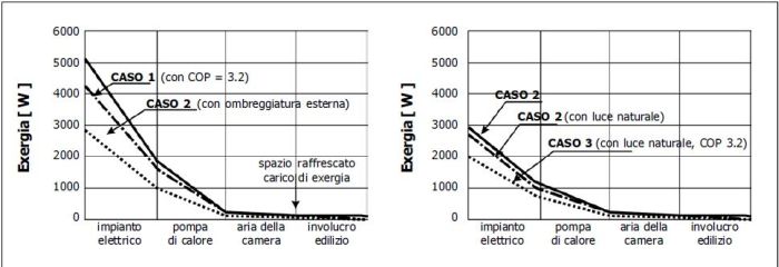 Comparazione degli andamenti dei consumi di exergia