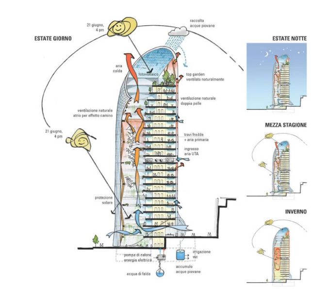 Nuova torre Unipol: tecnologie per l'efficienza energetica