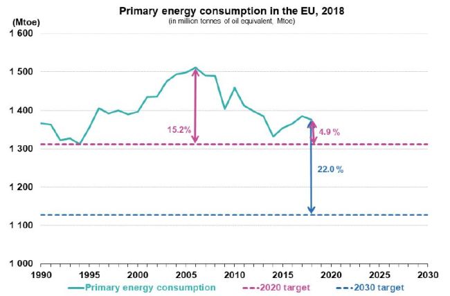 Consumi energia primaria in UE 