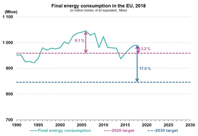 Consumi finali di energia in Unione Europea nel 2018
