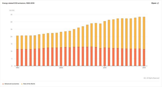 Nel 2019 le emissioni globali di anidride carbonica si sono ridotte al minimo