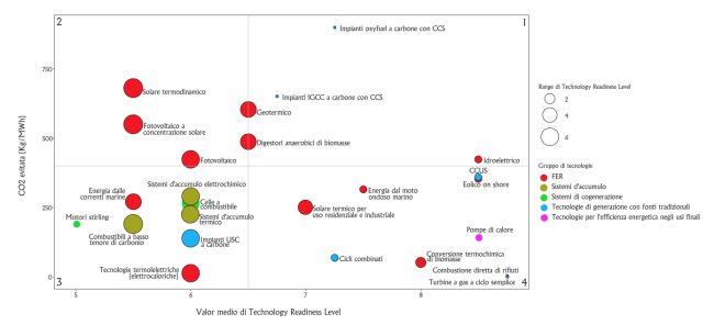 Mappatura delle tecnologie energetiche in relazione alle emissioni di CO2 evitate