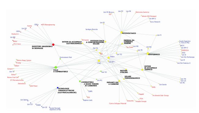 Analisi della rete applicata alle relazioni tra tecnologie ad alto potenziale di sviluppo tecnologico e Centri di eccellenza