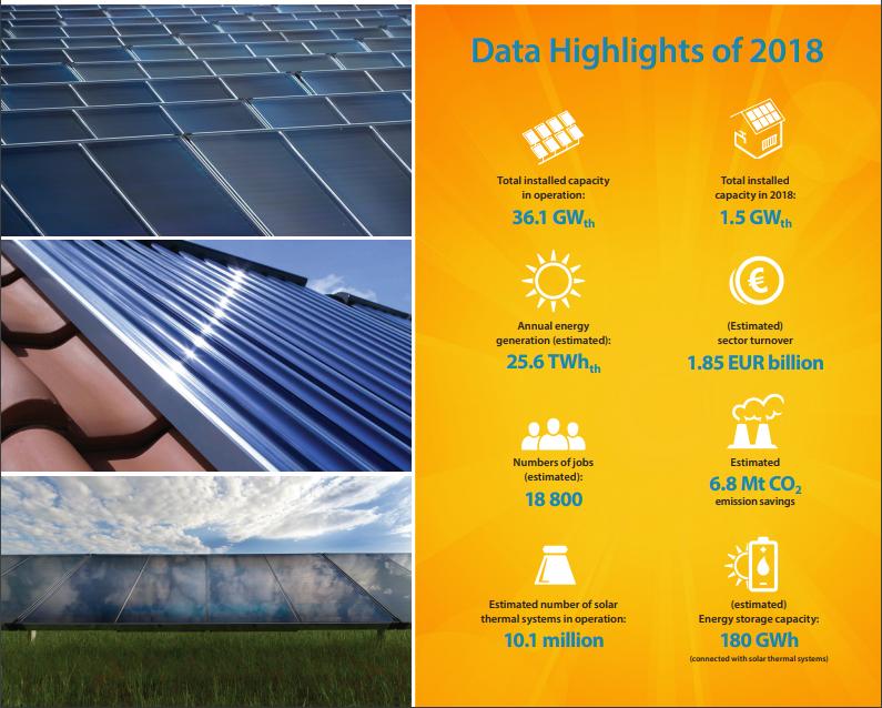 Solare termico, i dati 2018