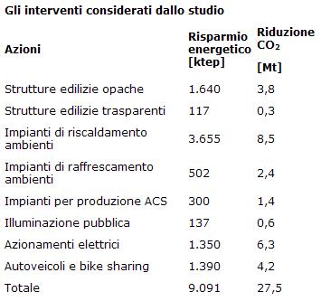 Efficienza energetica: le aziende italiane alla sfida del clima 1