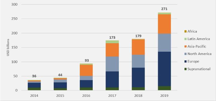 Irena: Emissioni annuali di obbligazioni verdi 2014/2019